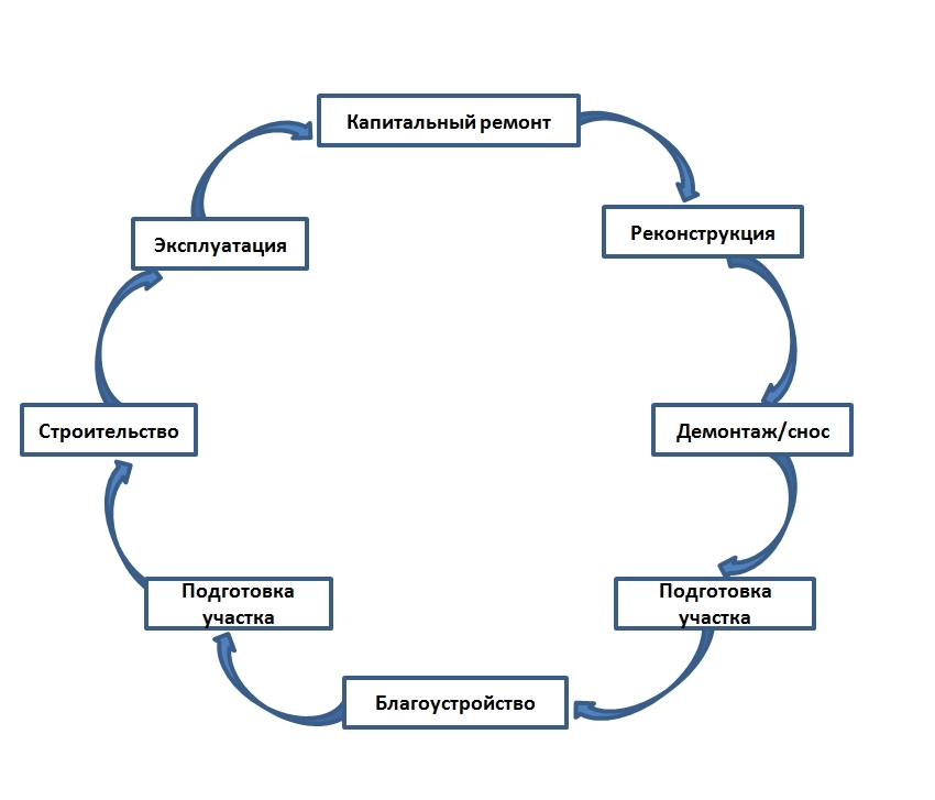 Жизненный цикл от утилизации до благоустройства Северсервис,север сервис